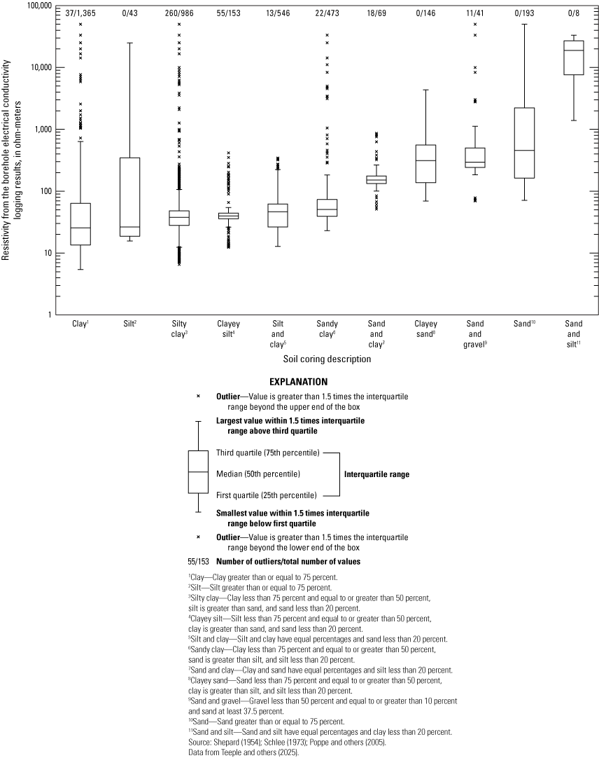 Resistivity is higher in soil-core descriptions that mention sand compared to soil-core
descriptions that make no mention of sand.