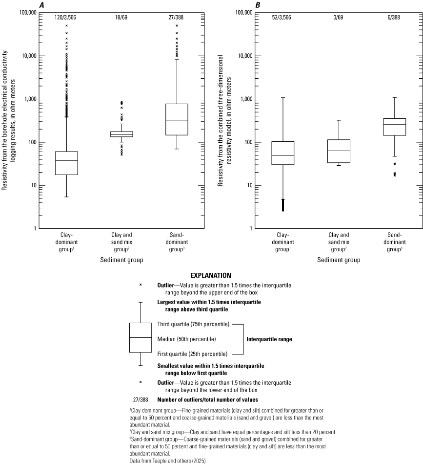 The clay and sand mix group is more resistive when derived from the borehole conductivity
logging than from the combined resistivity model.