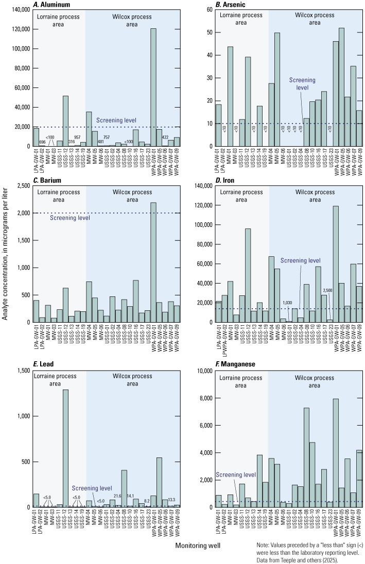 The most noteworthy finding was that concentrations of aluminum and barium were typically
below screening levels.