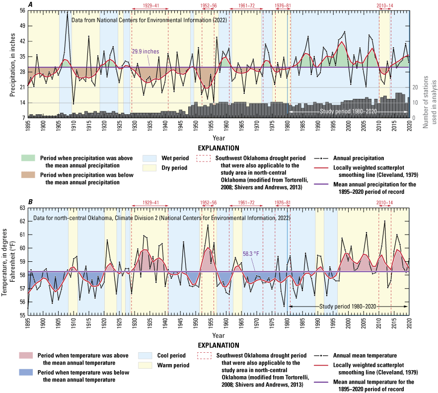 There were more extended dry periods than wet periods, whereas the extended cool and
                        warm periods were about equal.