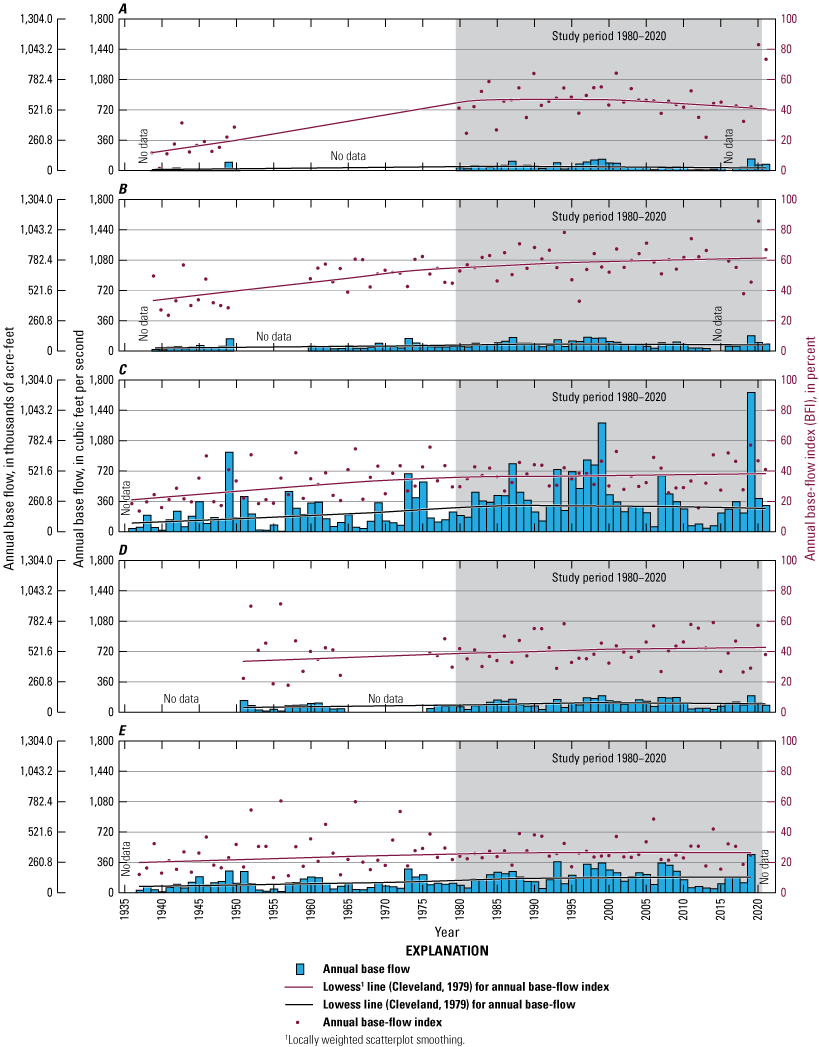 At most streamgaging stations, base flow was slightly higher in the later part of
                        the period of record than in the earlier part.