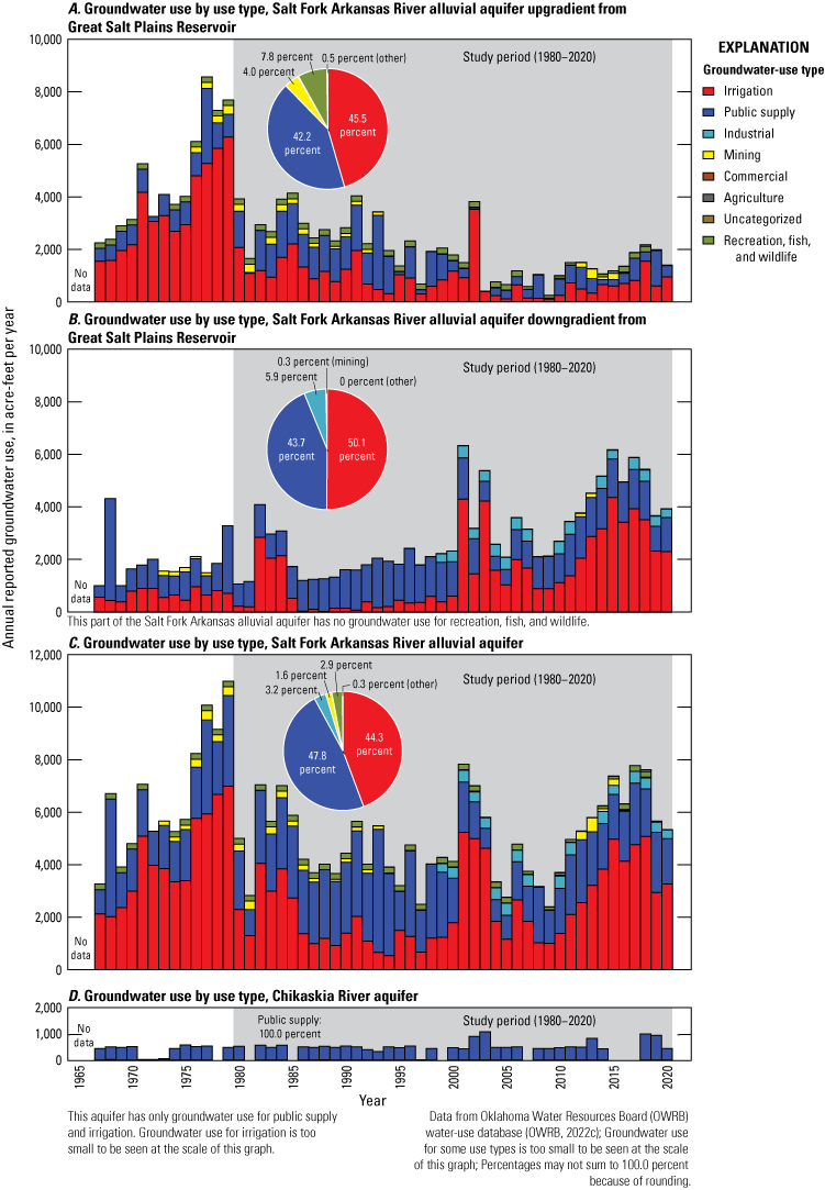 Groundwater use from the alluvial aquifers was predominantly public supply and irrigation.