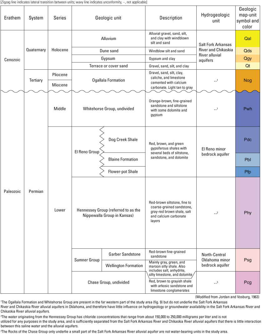 Quaternary, Tertiary, and Permian surficial geologic units compose the hydrogeologic
                     units.