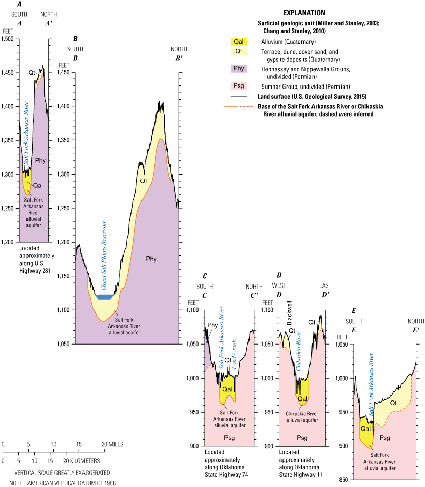 Profiles show altitude of the alluvium, bedrock, and potentiometric surface.