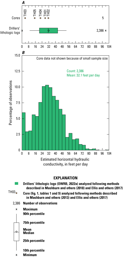 Most hydraulic conductivity values estimated for the Salt Fork Arkansas River alluvial
                           aquifer were in the range of 16–50 ft/d.