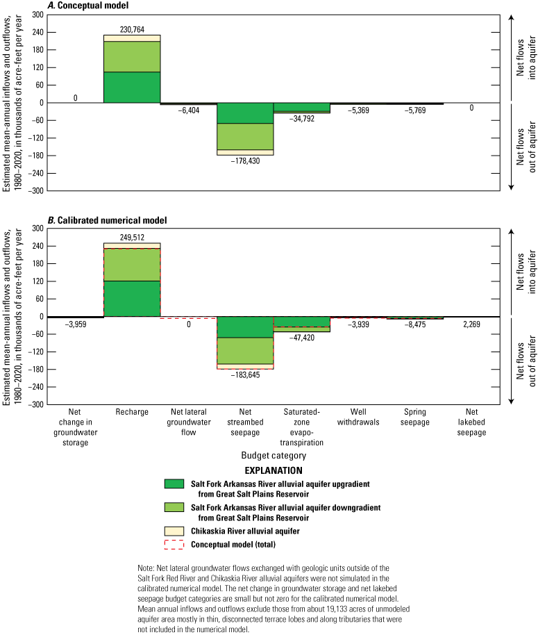 The conceptual model and calibrated numerical model inflows and outflows are similar,
                     with the numerical model inflows and outflows being slightly higher in quantity.