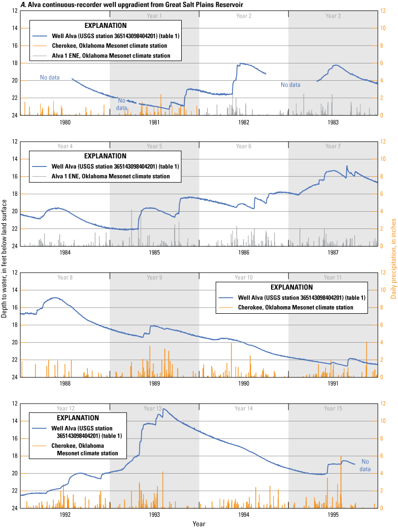 Depth to water and daily precipitation across the aquifer, showing reflections in
                              precipitation, and when precipitation increases, there is a rise in depth to water
                              level for the study period.