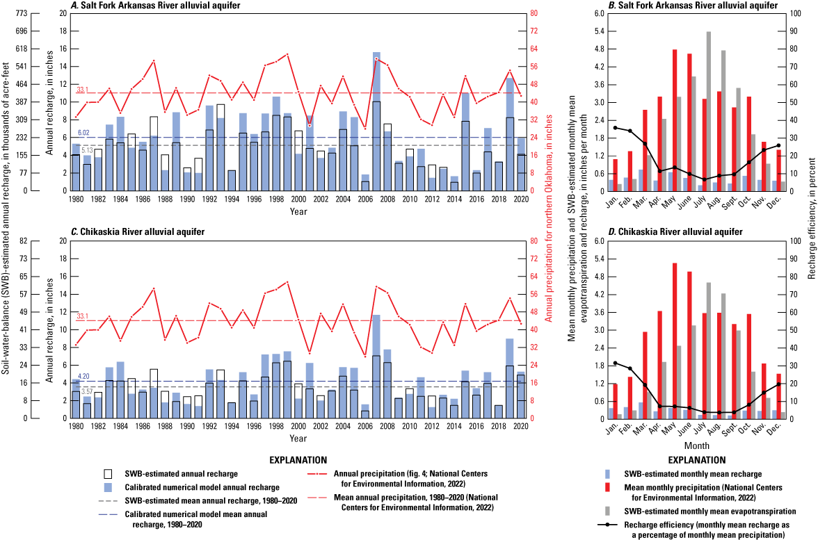 Annual recharge for the calibrated numerical model was higher than the SWB estimated
                              recharge. In periods of precipitation, there are correlated spikes in recharge rates.