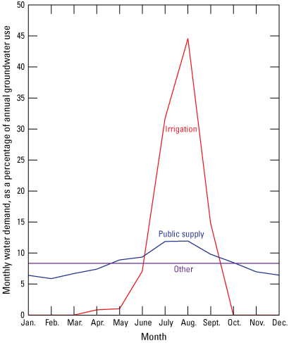 As a percentage of annual groundwater use, irrigation is greatly outpacing public
                           supply for monthly water demand during May–October.