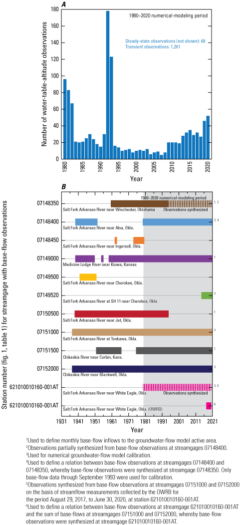 The streamgage with the longest temporal range of baseflow observations is the Chikaskia
                           River near Blackwell, Okla. The highest water-table-altitude observations for the
                           numerical groundwater-flow model were observed in 1991-1993.