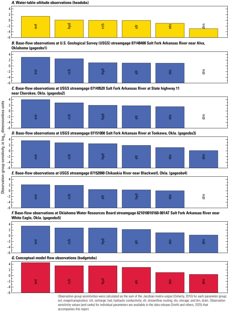 The observation-group sensitivity where recharge and evapotranspiration are the most
                              sensitive.