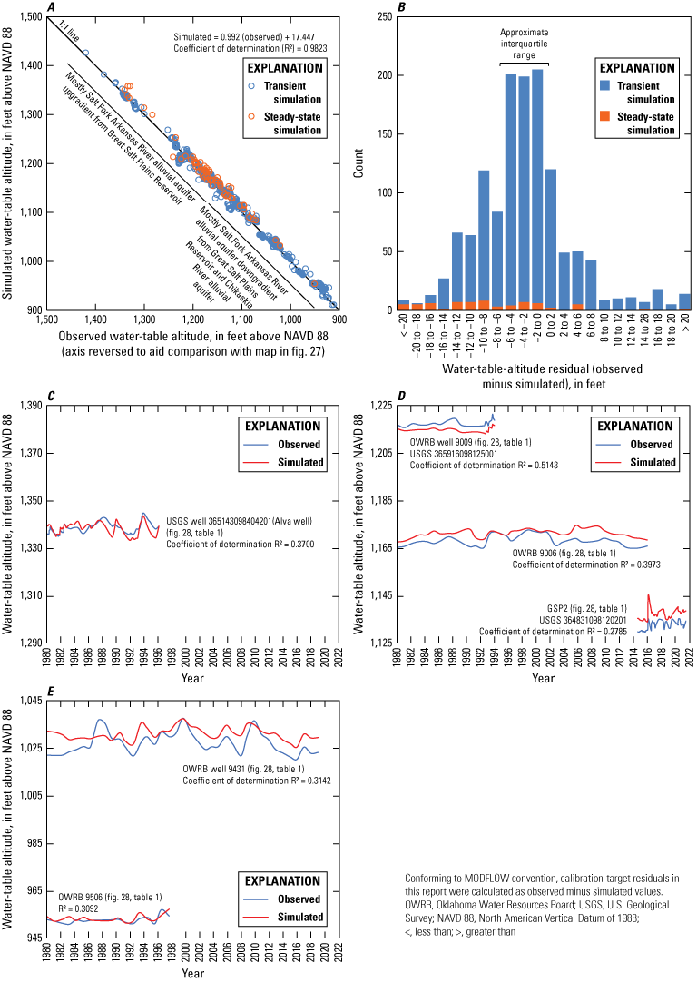 The relation between simulated and observed water-table altitudes is close in range
                              for the numerical groundwater-flow model.