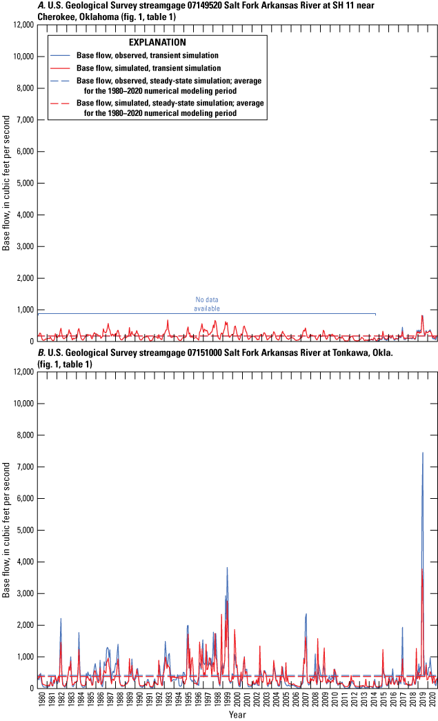 There is relative agreement between observed and simulated base flow, with higher
                              and lower observed base-flow peaks across the Salt Fork Arkansas River alluvial aquifer.