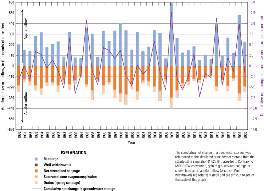 The inflows and the outflows with the cumulative net change in groundwater storage,
                           with the highest change occurring in 2007 with the overall average of 330 in thousands
                           of acre-feet.
