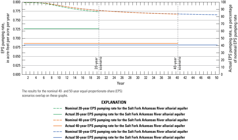 The highest change from the pumping scenarios occurs in the nominal EPS pumping rates.