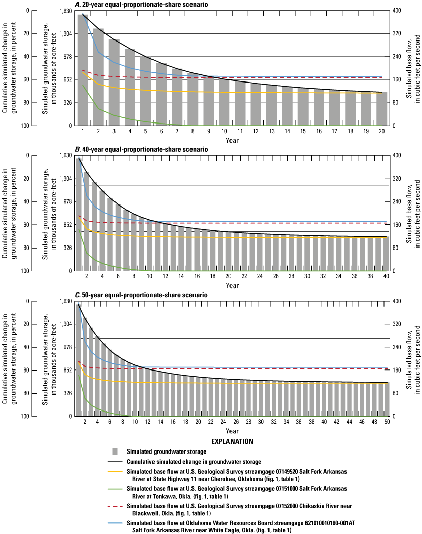 The simulated mean annual base flows at streamgages show the fastest decline to start
                        with the 50-year equal-proportionate-share scenario, followed by 40 and 20 years of
                        groundwater pumping at these selected rates.