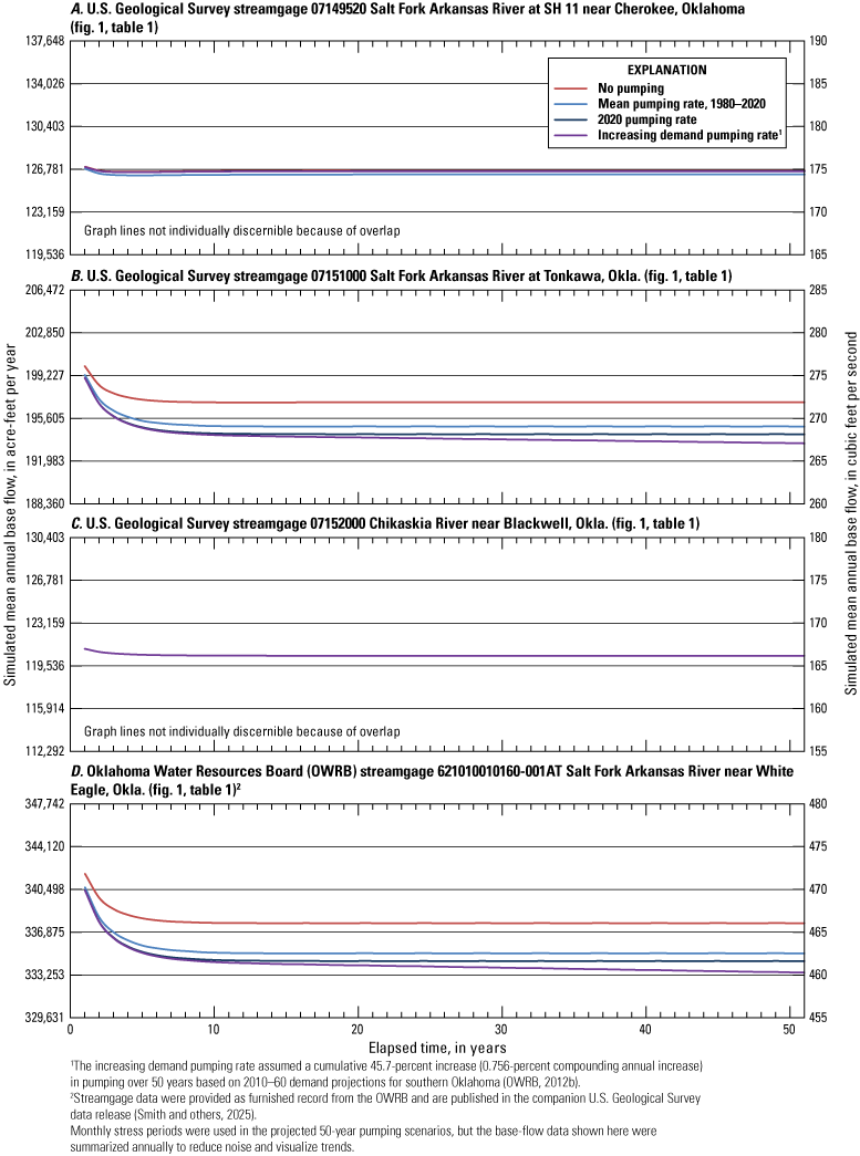 The simulated mean annual base flow at streamgages through 50 years of groundwater
                        pumping has the fastest decline in with first 10 years.