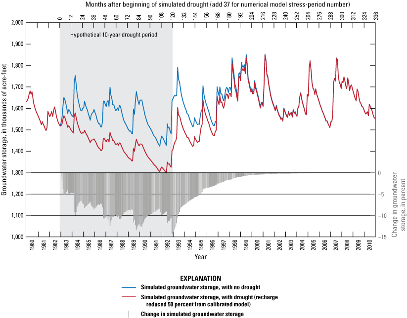 The simulated groundwater storage during hypothetical drought versus no drought with
                        the rates becoming more agreeable together from 1997 to 2010.