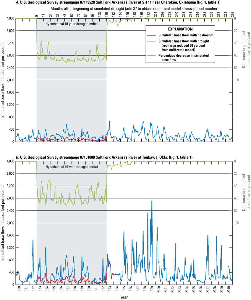 The simulated differences in simulated base flows during hypothetical drought versus
                        no drought with the rates becoming closer in agreement from 1993 to 2010.