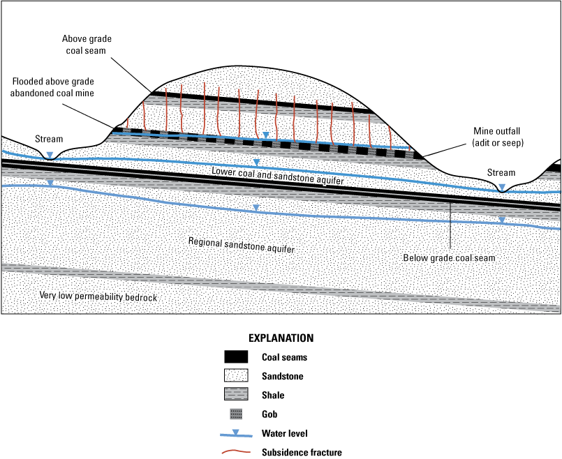 Three water levels are shown. One above grade, one in a stream and lower coal and
sandstone aquifer, the last below grade.