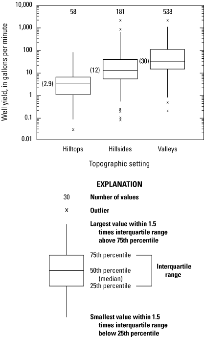 The highest well yields are in the valley, lowest well yields on the hilltop, and
intermediate well yields in hillside settings.