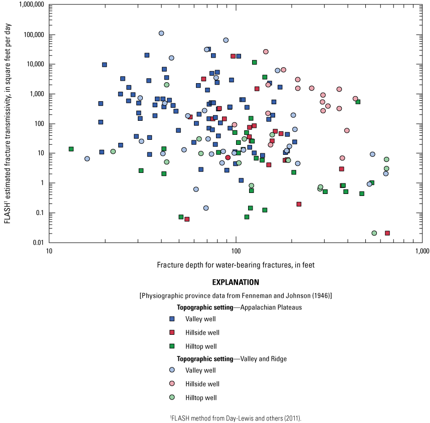 Plot shows that the estimated transmissivity is highest in the valley, lowest on the
hilltop, and intermediate in hillside settings.