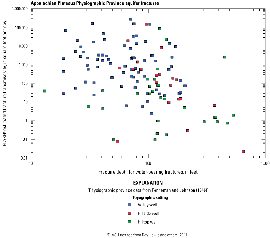 Plot showing estimated transmissivity highest in valley, lowest on hilltop, and intermediate
in hillside settings for Appalachian Plateaus water-bearing fractures.