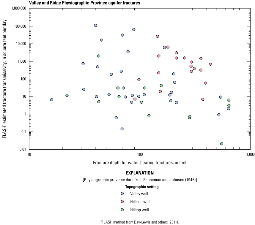 Plot showing estimated transmissivity highest in hillside settings and lowest on hilltops
for Valley and Ridge water-bearing fractures.