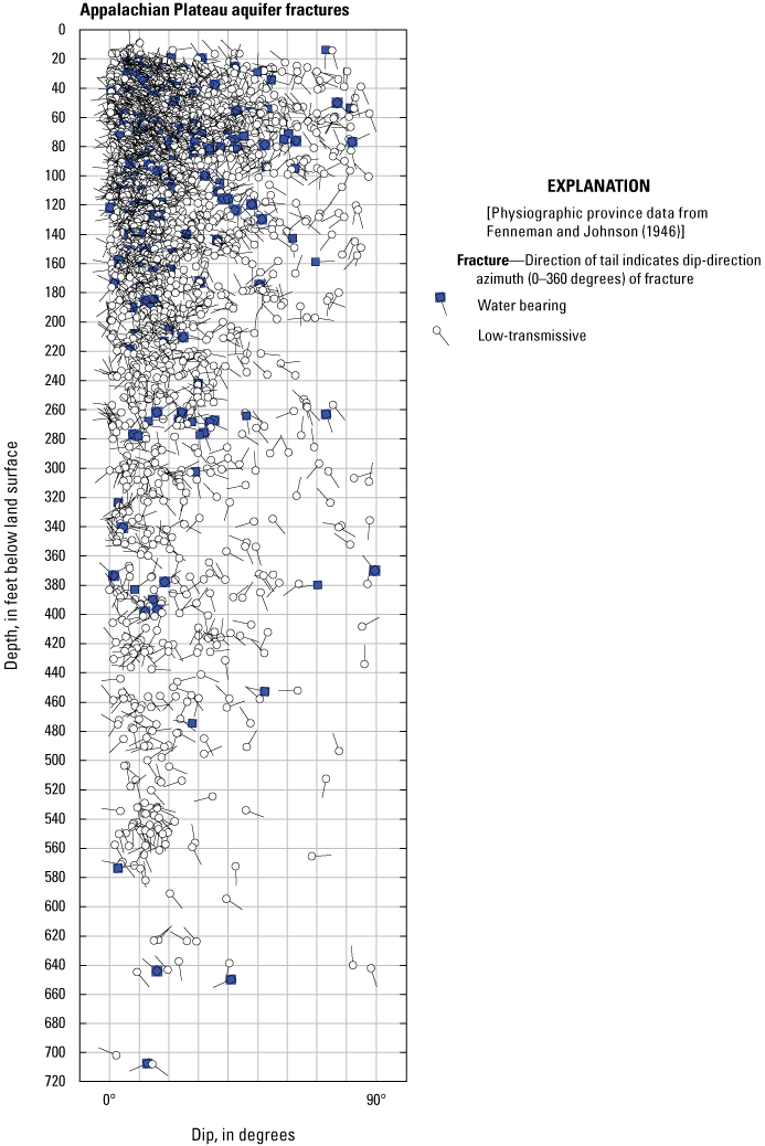 Plot showing large distribution of low-angle dipping fractures and majority of water-bearing
fractures of shallow depth within the Appalachian Plateaus.