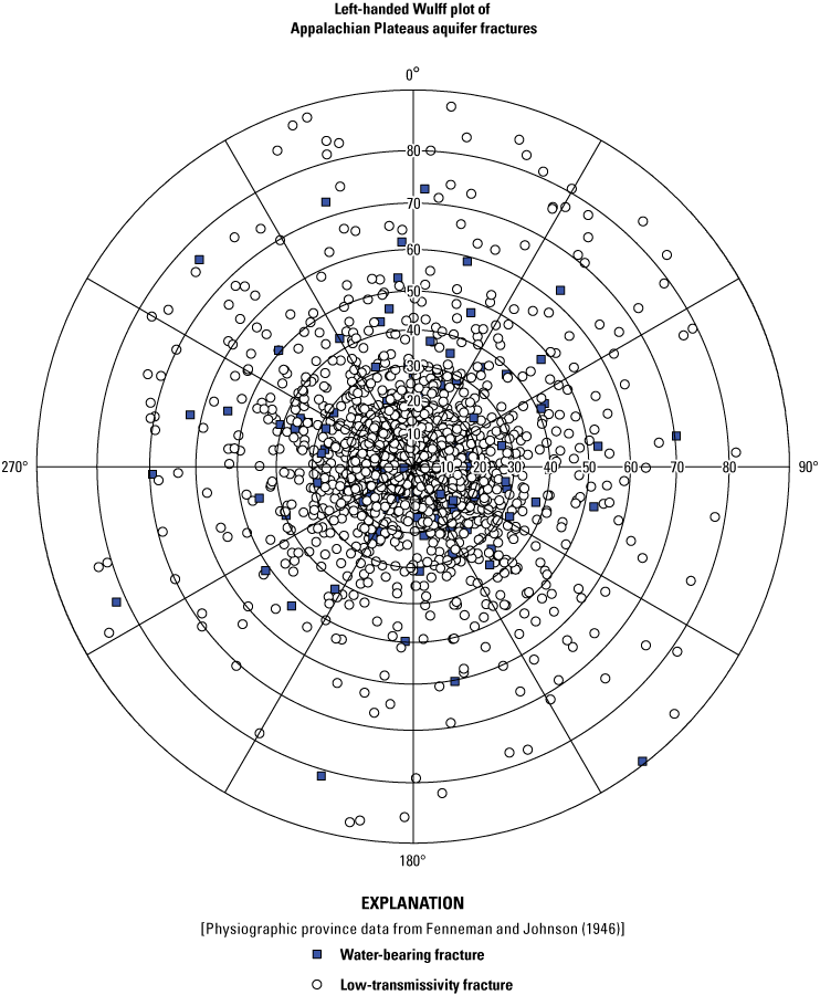 Plot of fracture data showing a larger distribution of high-angle dipping fractures
and most of water-bearing fractures being of shallow depth in the Appalachian Plateaus.