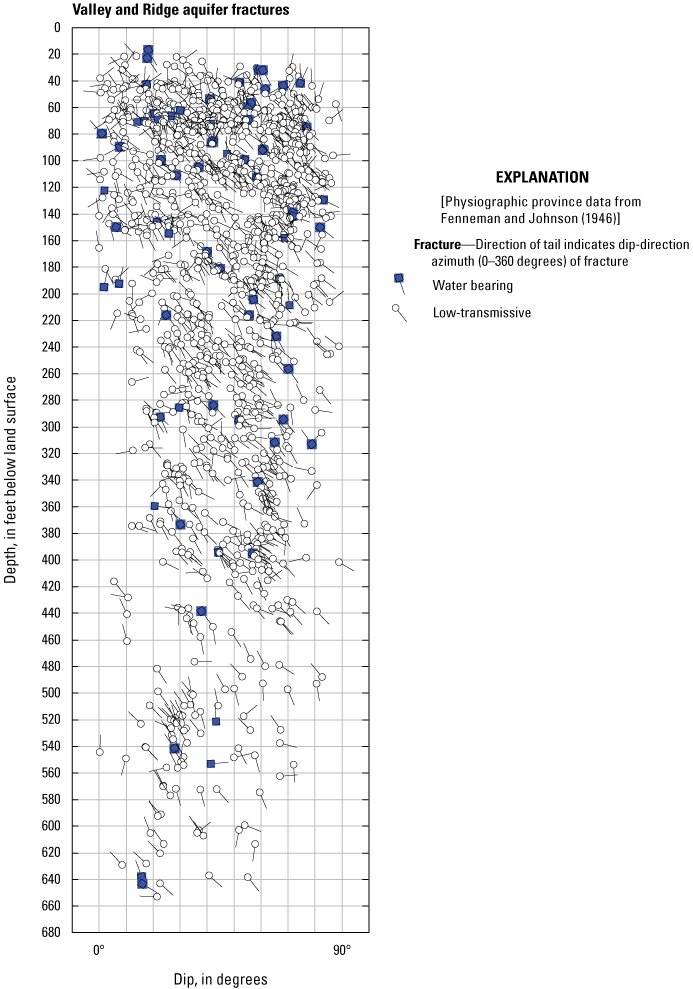 Plot of fracture data showing a larger distribution of high-angle dipping fractures
and most of the water-bearing fractures being of shallow depth less than 215 feet.