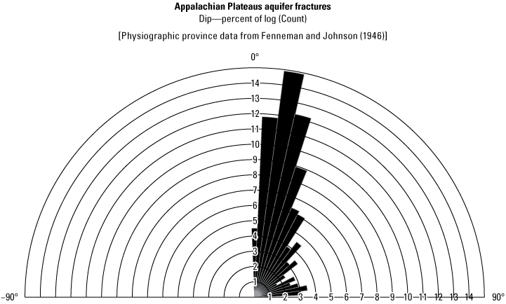 Rose diagram showing dominance of fractures with low-angle dip from wells logged in
the Appalachian Plateaus Province.