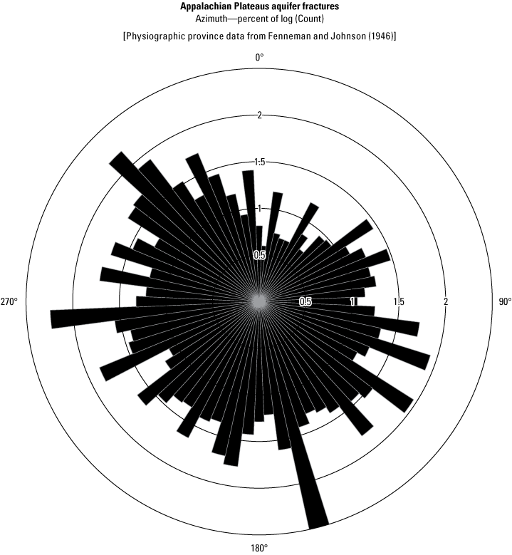 Rose diagram showing wide distribution in dip direction for fractures within the Appalachian
Plateaus Province.