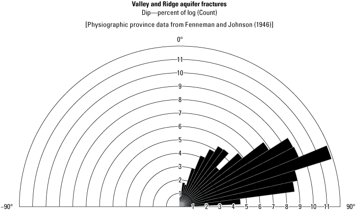 Rose diagram showing the dominance of fractures with high-angle dip from wells logged
in the Valley and Ridge Province.