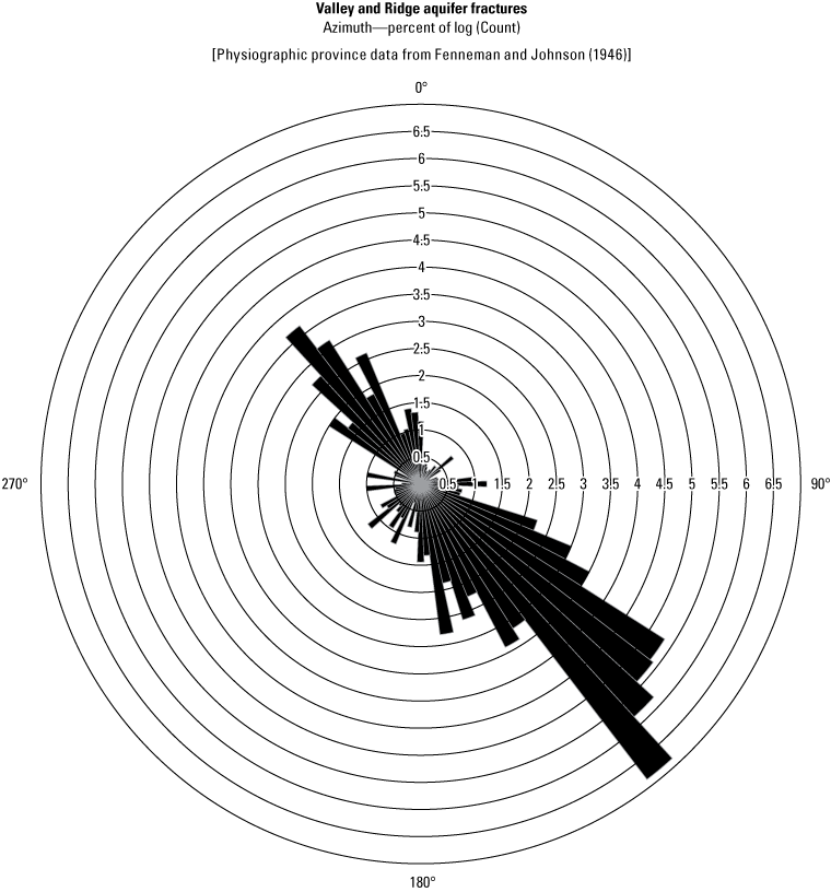 Rose diagram showing dominant southeast and northwest dip direction for fractures
within the Valley and Ridge Province.