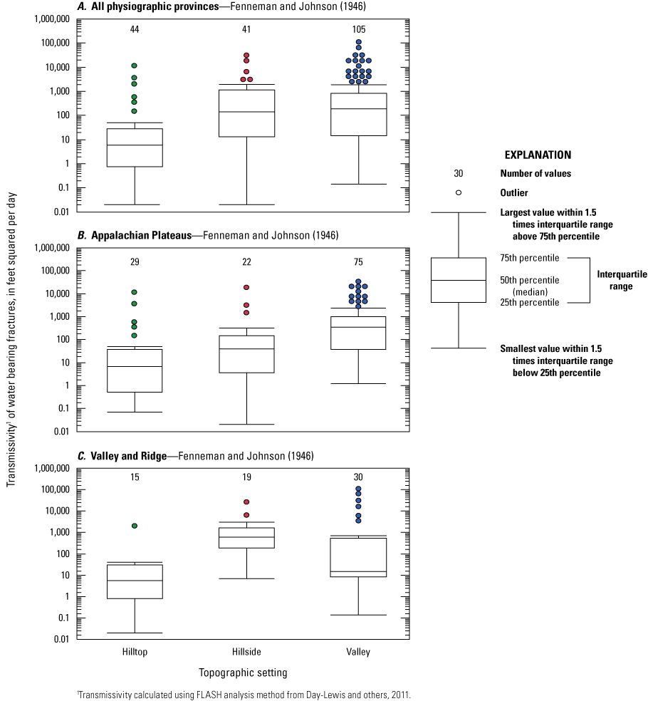 Transmissivity was highest in the valleys and lowest in hilltops for Appalachian Plateaus;
highest in hillside and lowest on hilltops for Valley and Ridge.