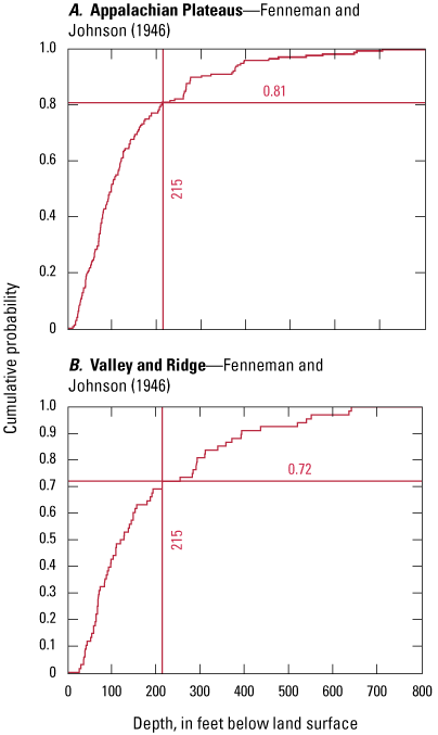 Most water-bearing fractures are less than 215 feet deep.