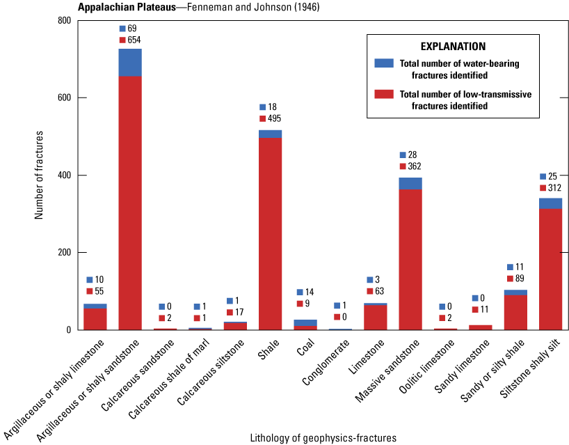 Most fractures in the Appalachian Plateaus are in sandstone, shale, or siltstone rock.