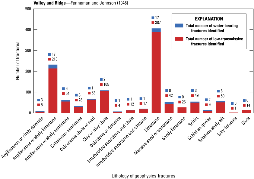 Most fractures are in limestone, argillaceous or shaly limestone, or shale rocks.