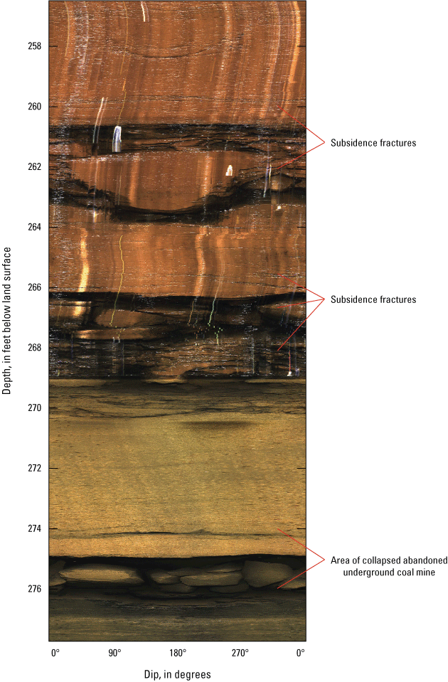 Digital well log image shows subsidence fractures at about 260 feet deep until 268.
Area of collapsed abandoned mine around 275.