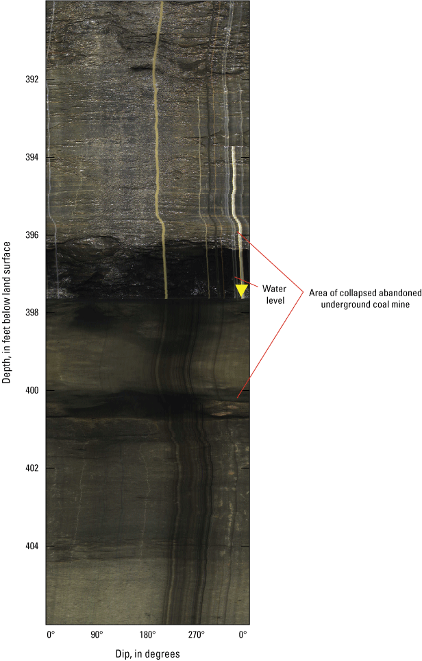 Digital well log image shows area of collapsed abandoned mine around 396 and water
level around 398 feet.
