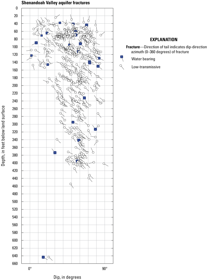 Plot showing a high distribution of high-angle fracture dips for fractures of 55 to
85 degrees.