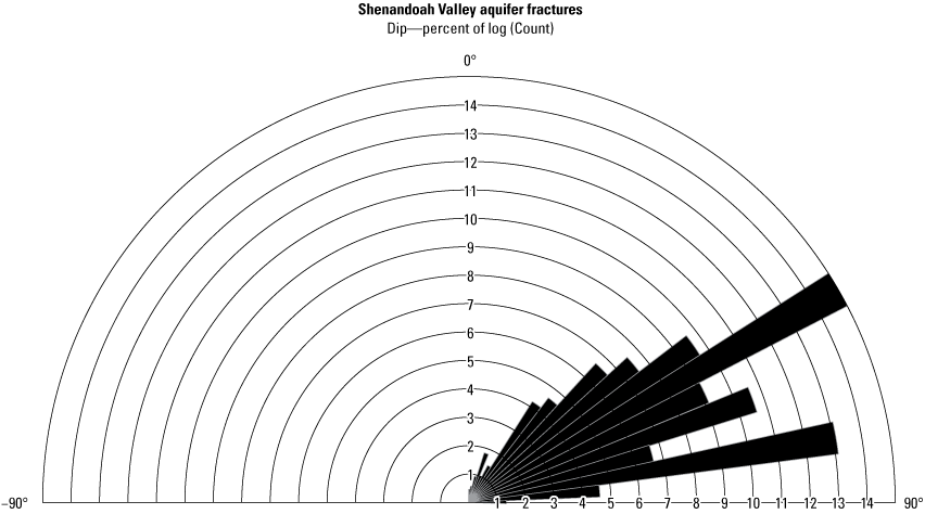 Rose diagram showing a high distribution of high-angle fracture dips for fractures
of 55 to 85 degrees