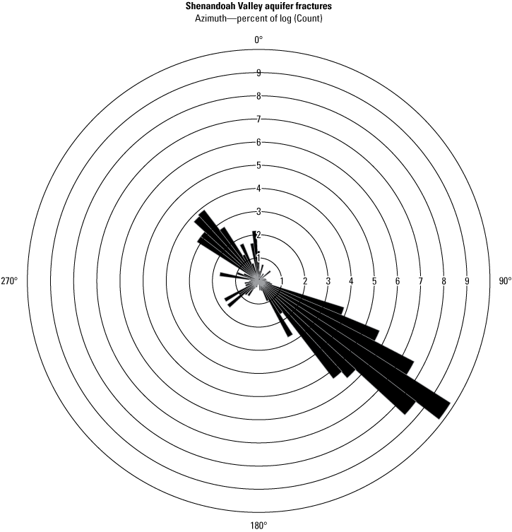 Rose diagram showing a high distribution fractures dipping to the southeast and a
smaller distribution of fractures dipping to the northwest.