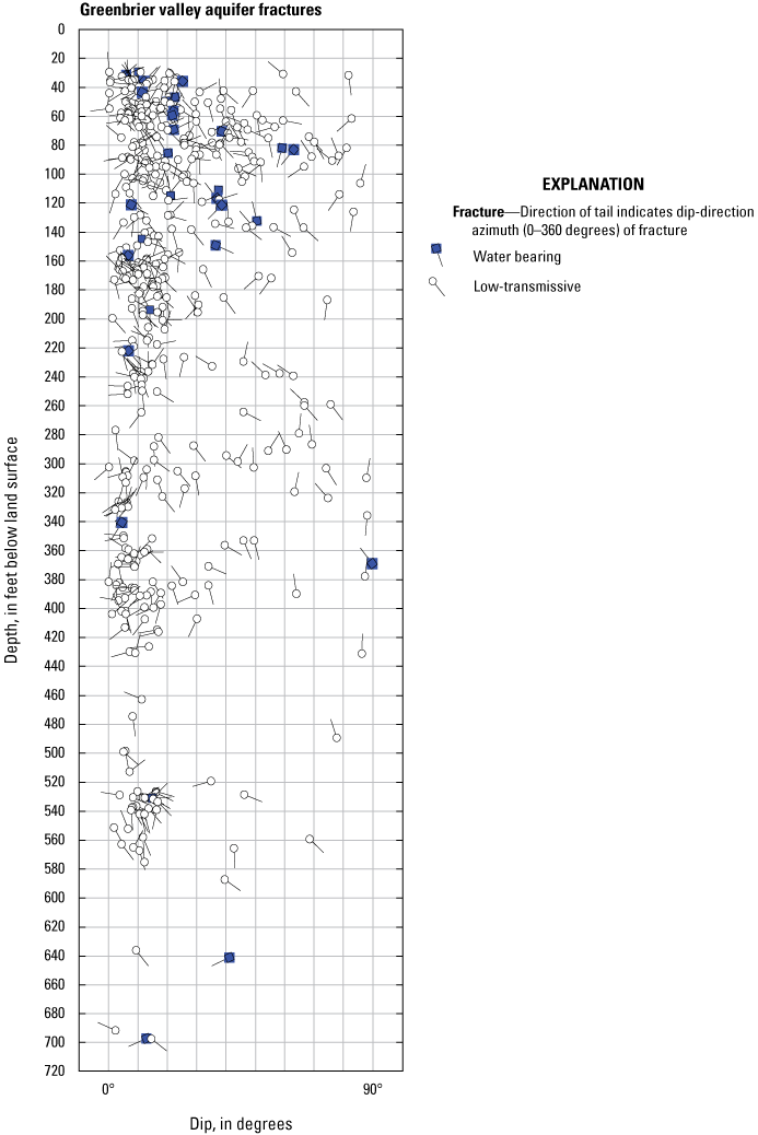 Plot showing a high distribution of fracture dips and majority of water-bearing fractures
less than 215 in depth.
