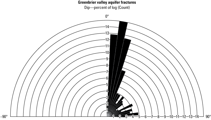 Plot showing majority of fractures are of low dip angle in the Greenbrier Valley.