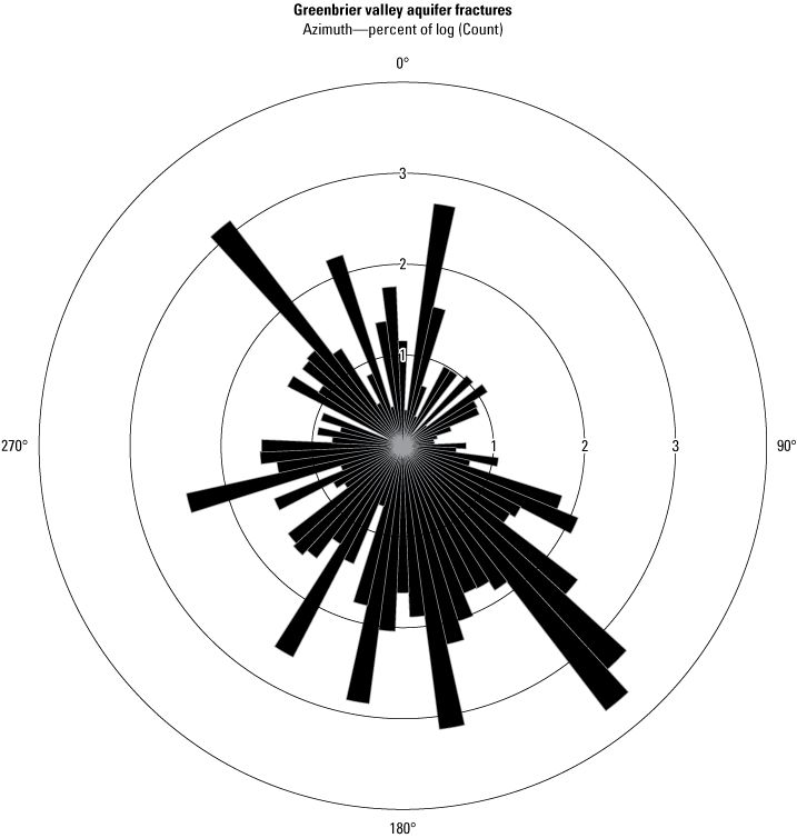 Plot showing majority of fractures are perpendicular to regional bedrock strike in
the Greenbrier valley.