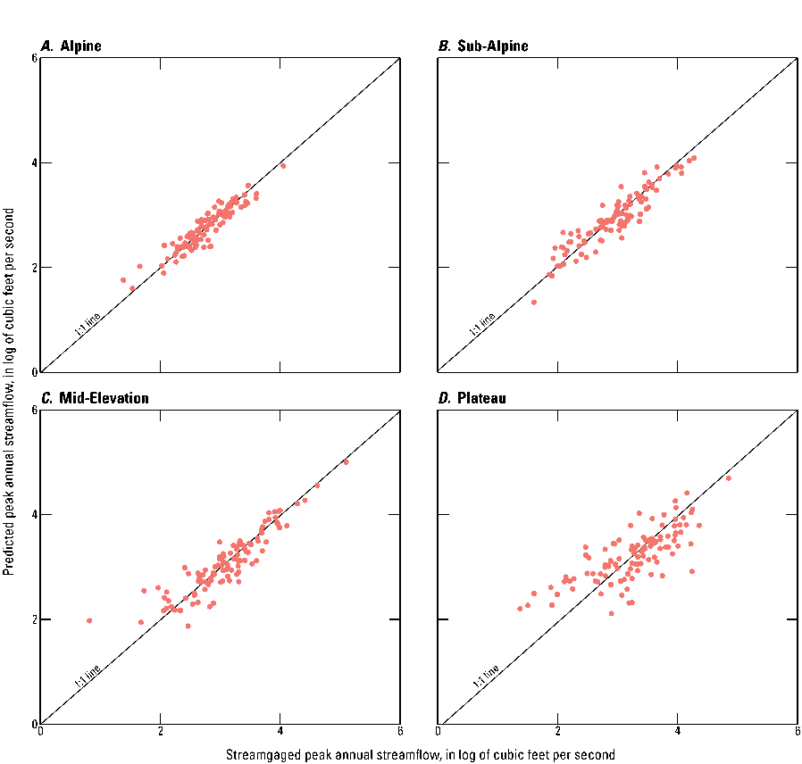 Figure 5. Lines and data points for 100-year peak streamflows as predicted by the
                           regression equations compared to the streamgaged peak streamflow for four hydrologic
                           regions of central and western Colorado