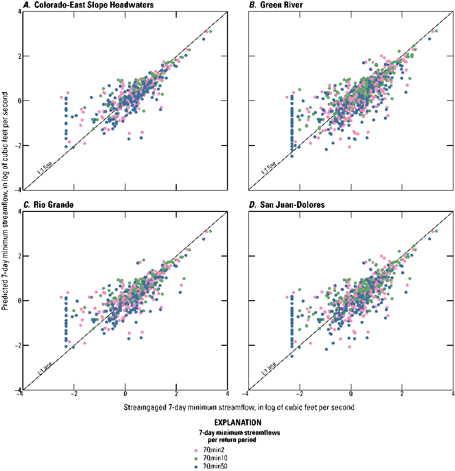Figure 7. Lines and data points for comparison of 7-day minimum streamflows