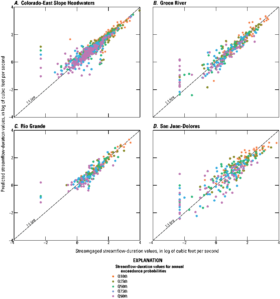 Figure 8. Lines and data points for comparison of streamflow-duration values for annual
                           exceedance probabilities